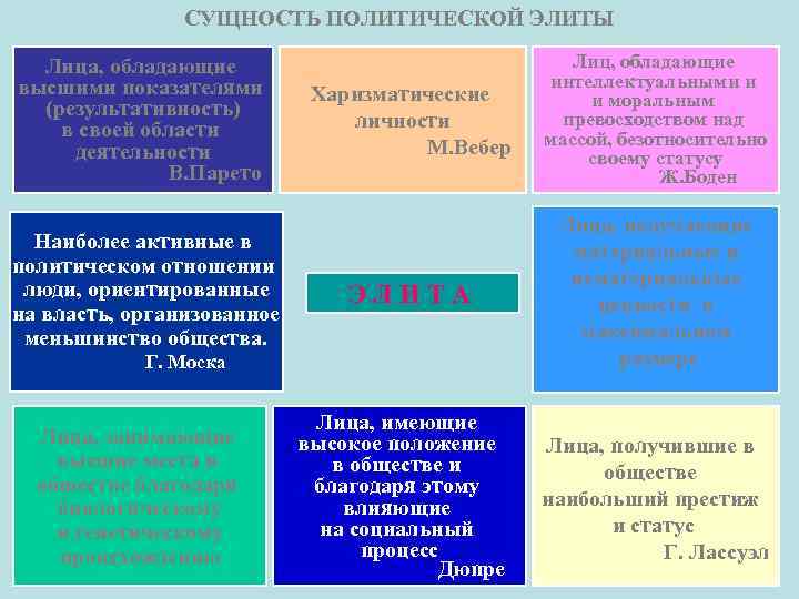 СУЩНОСТЬ ПОЛИТИЧЕСКОЙ ЭЛИТЫ Лица, обладающие высшими показателями (результативность) в своей области деятельности В. Парето