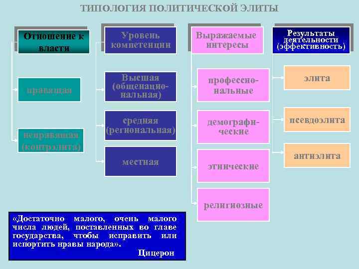 Компетенция политиков