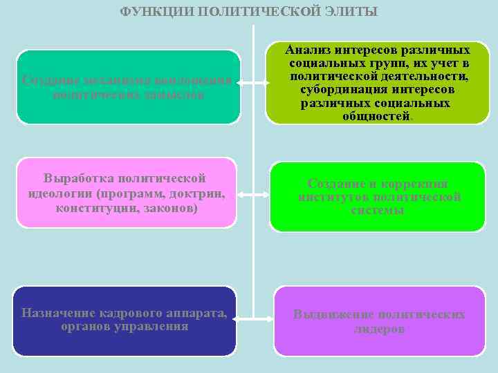 ФУНКЦИИ ПОЛИТИЧЕСКОЙ ЭЛИТЫ Создание механизма воплощения политических замыслов Анализ интересов различных социальных групп, их