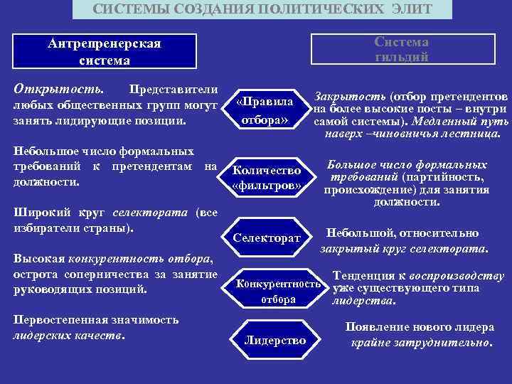 СИСТЕМЫ СОЗДАНИЯ ПОЛИТИЧЕСКИХ ЭЛИТ Система гильдий Антрепренерская система Открытость. Представители любых общественных групп могут