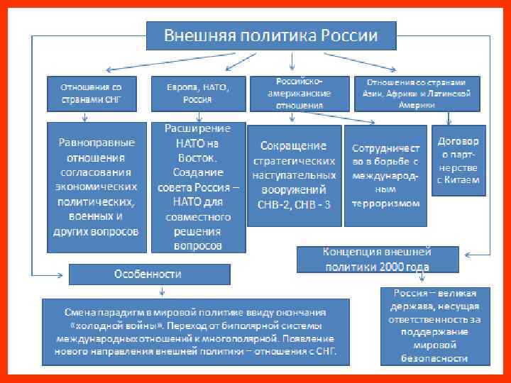 Внешняя пол. Внешняя политика России 2000-2020. Структура концепции внешней политики РФ. Методы реализации концепции внешней политики Российской Федерации. Концепция внешней политики РФ 2000.