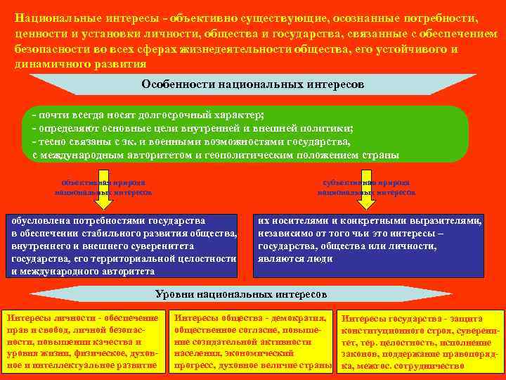 Национальные интересы - объективно существующие, осознанные потребности, ценности и установки личности, общества и государства,