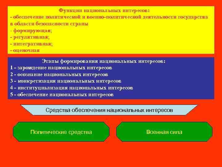 Функции национальных интересов: - обеспечение политической и военно-политической деятельности государства в области безопасности страны