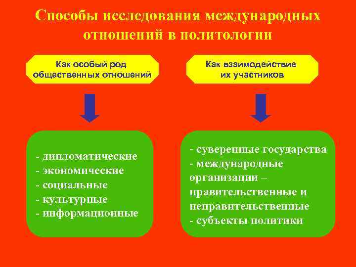 Способы исследования международных отношений в политологии Как особый род общественных отношений - дипломатические -