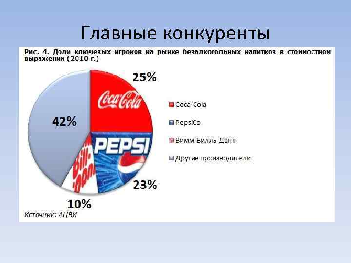 Главные конкуренты 