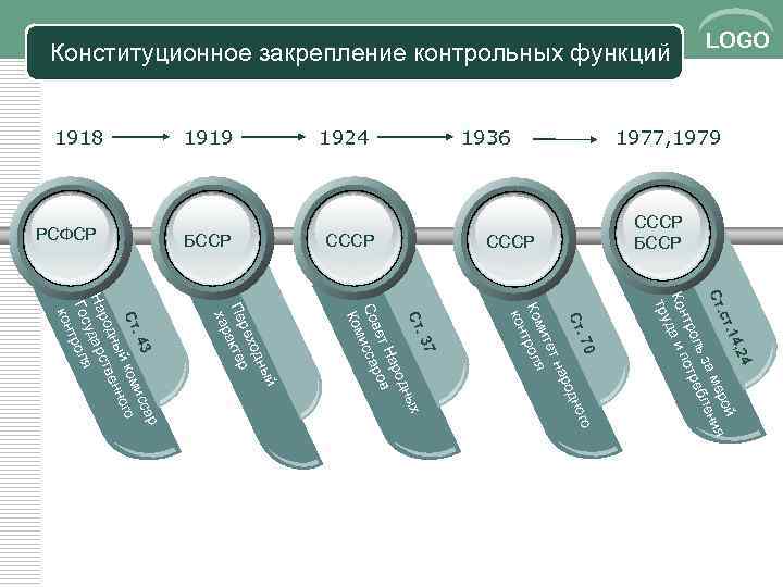 БССР СССР БССР РСФСР 1977, 1979 1936 1924 1919 1918 LOGO Конституционное закрепление контрольных