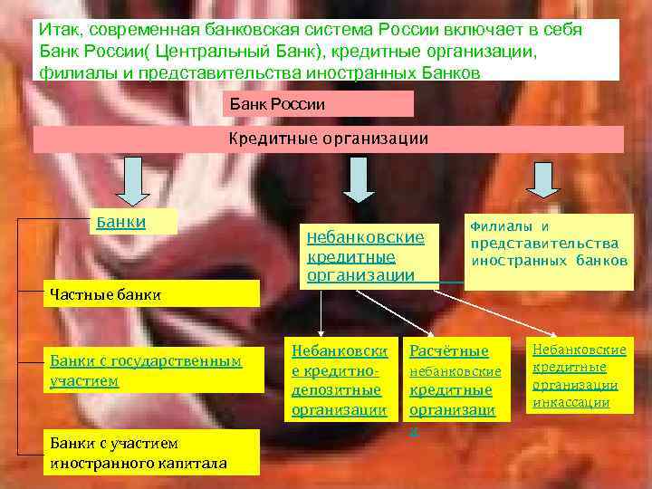 Итак, современная банковская система России включает в себя Банк России( Центральный Банк), кредитные организации,