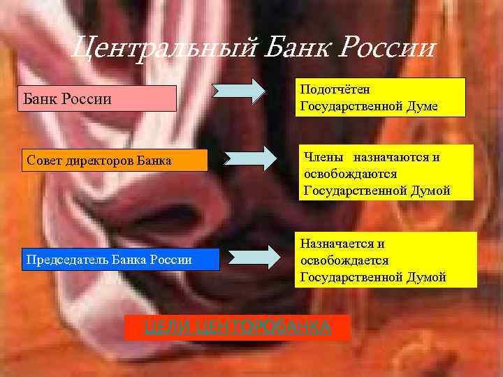Центральный Банк России Подотчётен Государственной Думе Банк России Совет директоров Банка Председатель Банка России