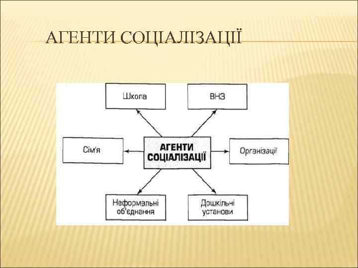 АГЕНТИ СОЦІАЛІЗАЦІЇ 