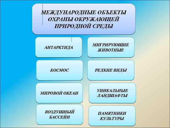 Объекты защиты природной среды