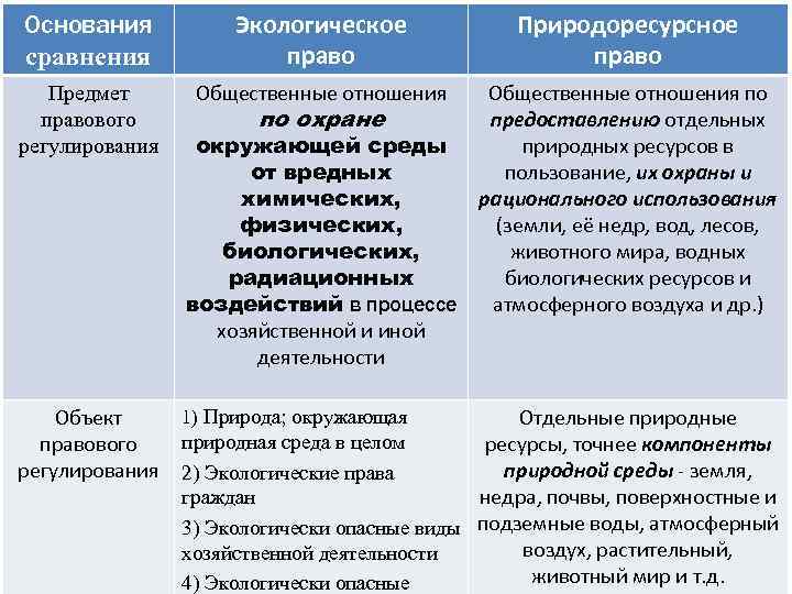 Схема виды объектов экологического права