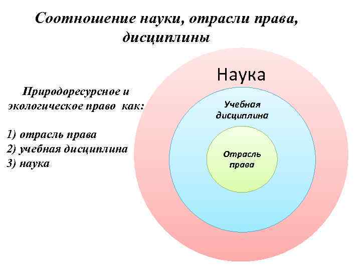 Правовые круги. Соотношение науки и учебной дисциплины. Соотношение науки, отрасли и учебной дисциплины. Соотношение учебной дисциплины и отрасли. Отрасли права.