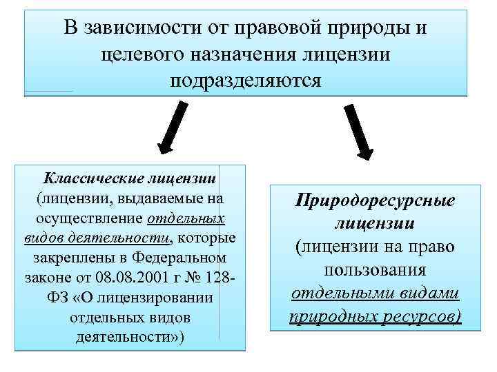 В зависимости от правовой природы и целевого назначения лицензии подразделяются Классические лицензии (лицензии, выдаваемые