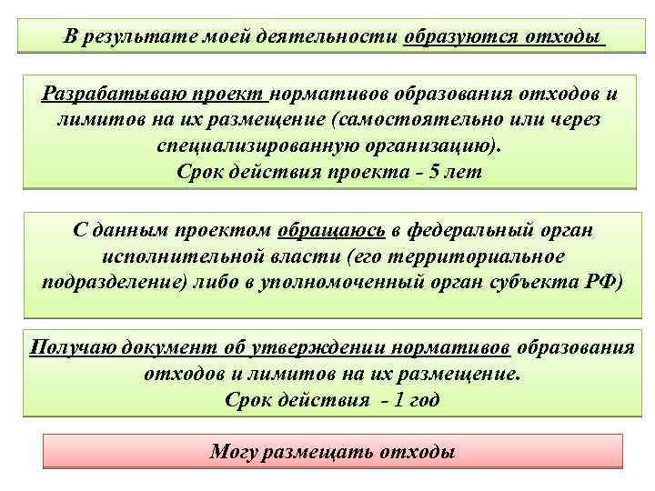 В результате моей деятельности образуются отходы Разрабатываю проект нормативов образования отходов и лимитов на