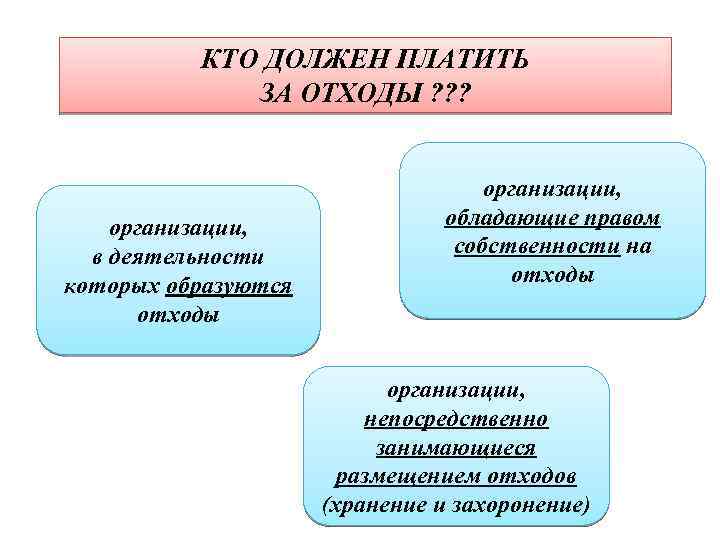 КТО ДОЛЖЕН ПЛАТИТЬ ЗА ОТХОДЫ ? ? ? организации, в деятельности которых образуются отходы