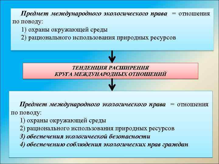 Предмет международного экологического права = отношения по поводу: 1) охраны окружающей среды 2) рационального