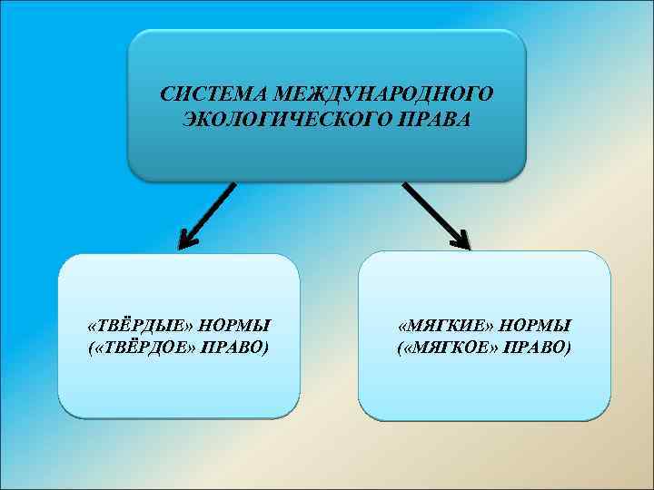 Мягкое право. Источники мягкого права. Примеры мягкого права. Мягкое право в международном праве это. Нормы мягкого права в международном праве.