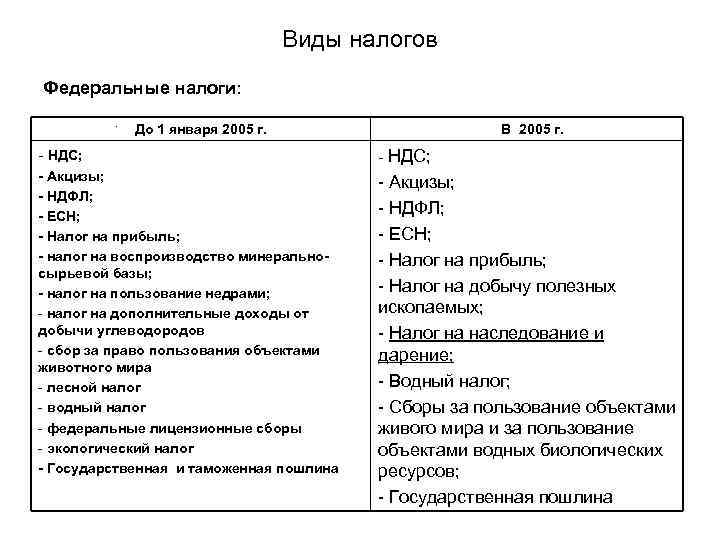 Виды налогов Федеральные налоги: . До 1 января 2005 г. В 2005 г. -