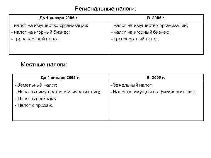 Региональные налоги: До 1 января 2005 г. - налог на имущество организации; - налог