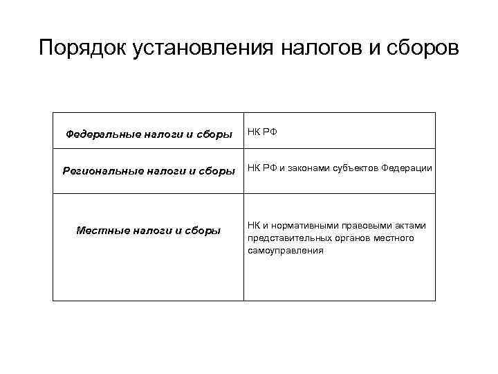 Порядок установления налогов и сборов Федеральные налоги и сборы НК РФ Региональные налоги и