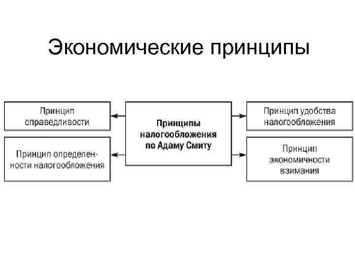 Экономические принципы 