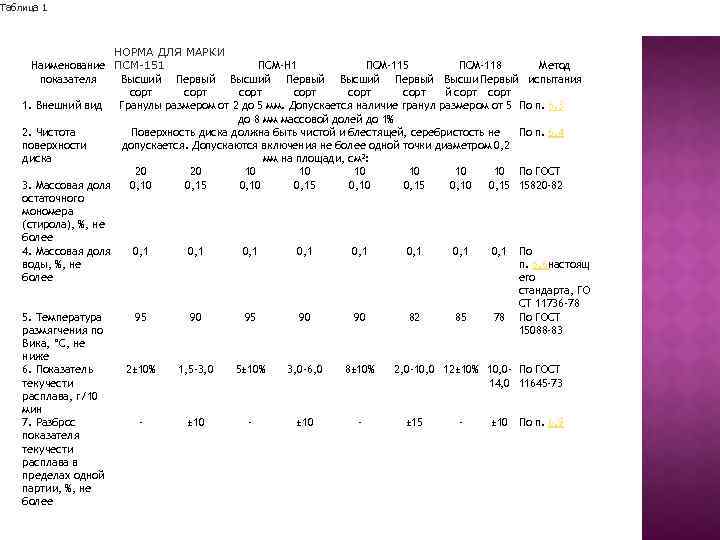 Таблица 1 НОРМА ДЛЯ МАРКИ ПСМ-Н 1 ПСМ-115 ПСМ-118 Наименование ПСМ-151 Метод Высший Первый