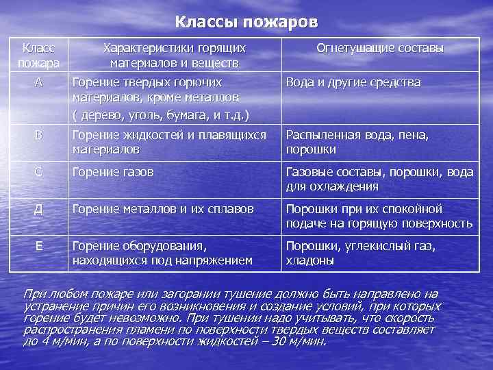 Классы пожаров Класс пожара Характеристики горящих материалов и веществ Огнетушащие составы А Горение твердых