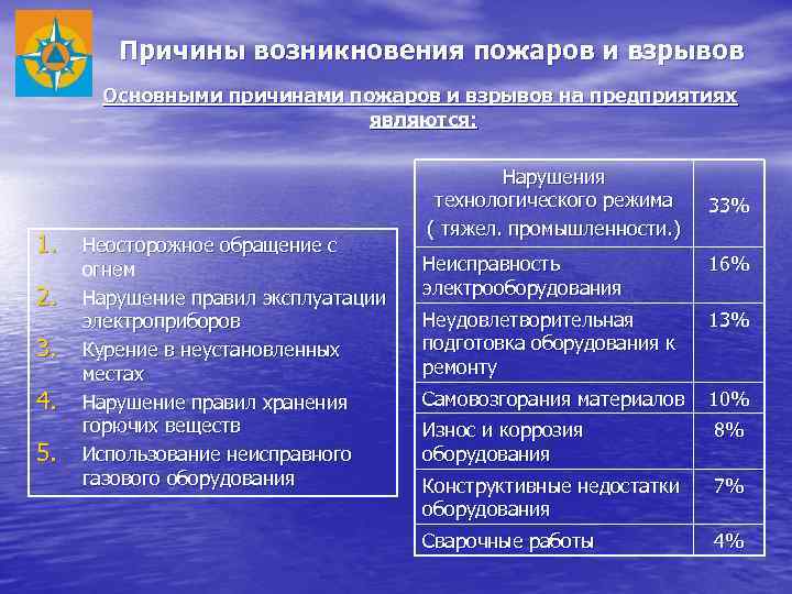 Причины возникновения пожаров и взрывов Основными причинами пожаров и взрывов на предприятиях являются: 1.