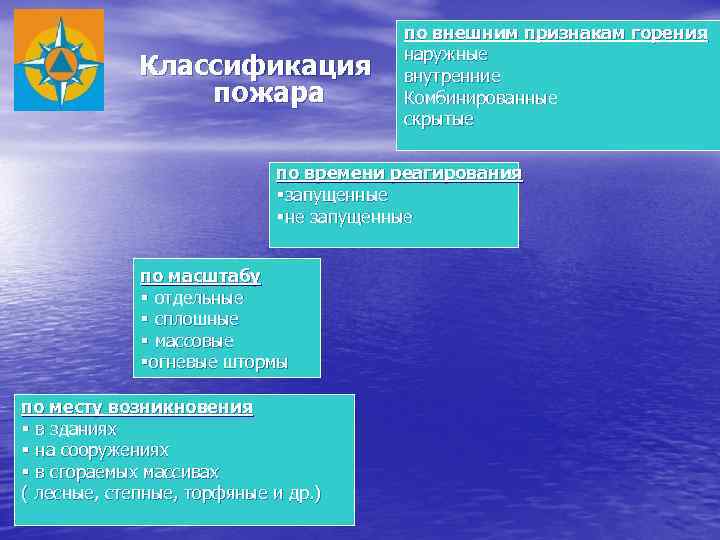 Классификация пожара по внешним признакам горения наружные внутренние Комбинированные скрытые по времени реагирования §запущенные