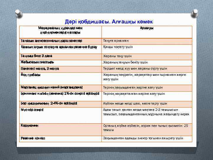 Дәрі қобдишасы. Алғашқы көмек Медициналық құралдар мен дәрі-дәрмектердің аттары Арналуы Таңатын антисептикалық дара пакеттер