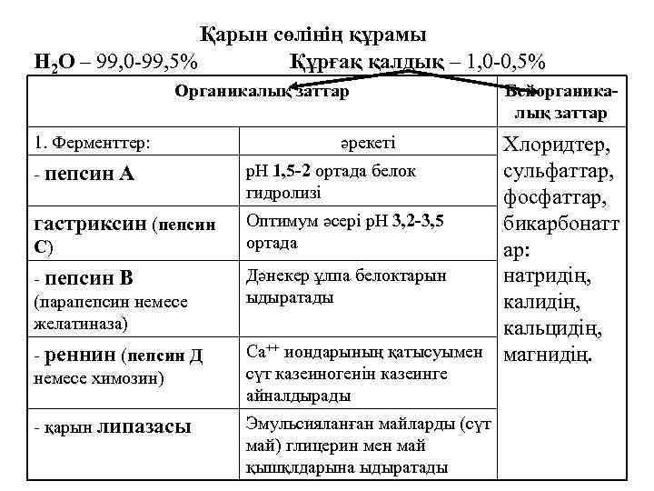 Қарын сөлінің құрамы Н 2 О – 99, 0 -99, 5% Құрғақ қалдық –