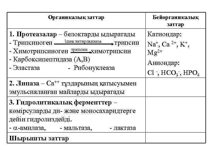 Органикалық заттар 1. Протеазалар – белоктарды ыдыратады ішек энтерокиназа - Трипсиноген трипсин - Химотрипсиноген