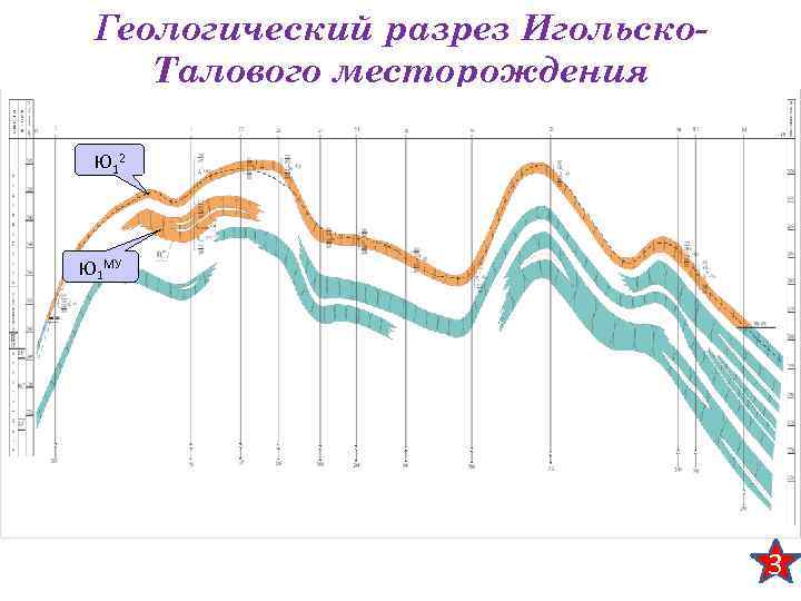 Геологический разрез Игольско. Талового месторождения Ю 12 Ю 1 МУ 3 