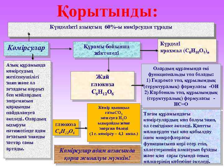 Қорытынды: Күнделікті азықтың 60%-ы көмірсудан тұрады Құрамы бойынша жіктеледі Көмірсулар Азық құрамында көмірсудың жетіспеушілігі