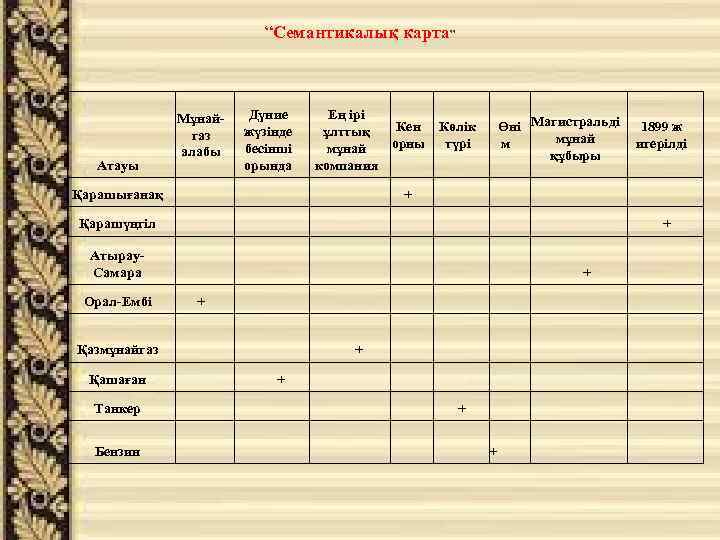 “Семантикалық карта” Мұнайгаз алабы Дүние жүзінде бесінші орында Қарашығанақ Қарашүңгіл + Атырау. Самара +