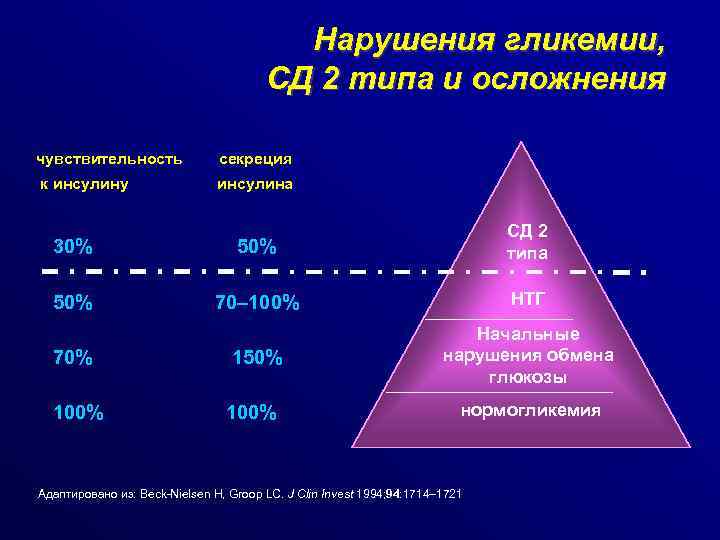 Нарушения гликемии, СД 2 типа и осложнения чувствительность секреция к инсулину инсулина 30% 50%