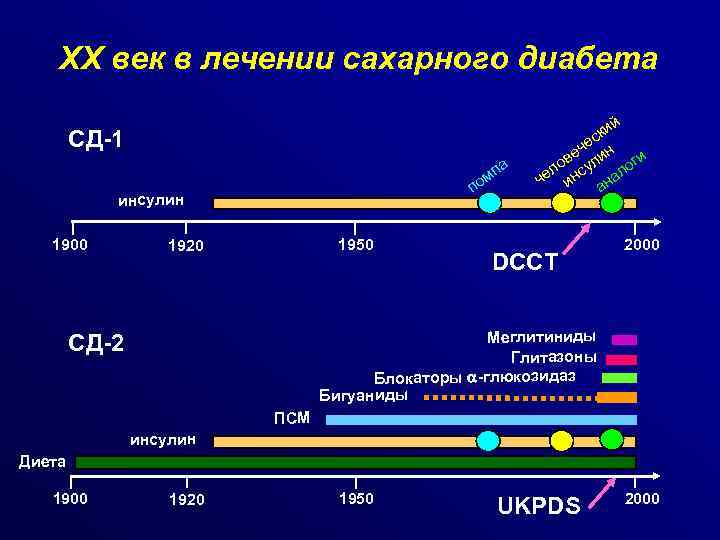 ХХ век в лечении сахарного диабета СД-1 а мп о п инсулин 1900 1950