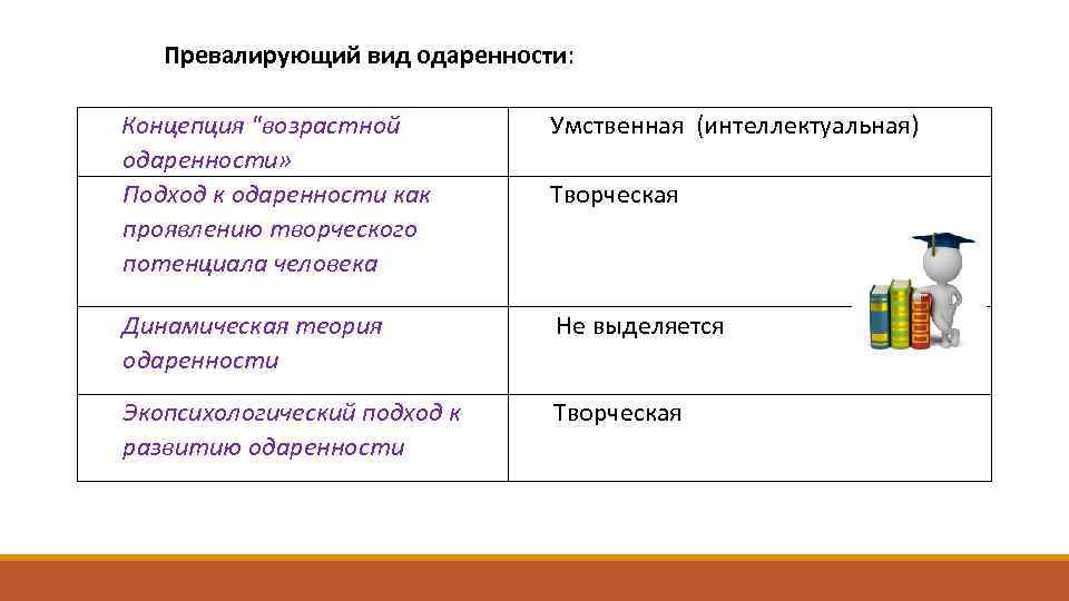 Превалирующий вид одаренности: Концепция 