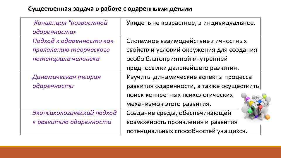 Существенная задача в работе с одаренными детьми Концепция 