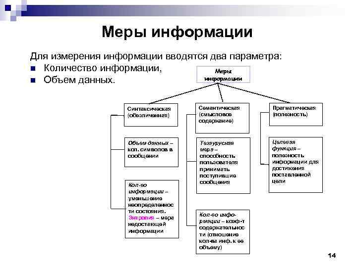 Меры информации Для измерения информации вводятся два параметра: n Количество информации, Меры информации n