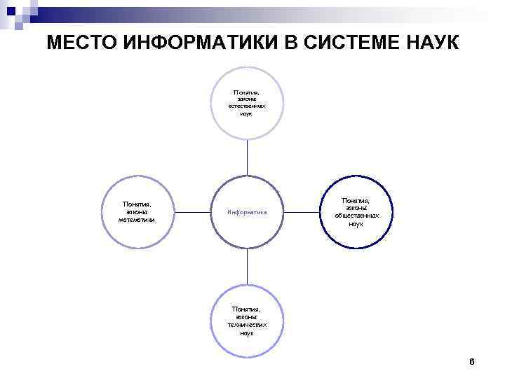 МЕСТО ИНФОРМАТИКИ В СИСТЕМЕ НАУК Понятия, законы естественных наук Понятия, законы математики Информатика Понятия,