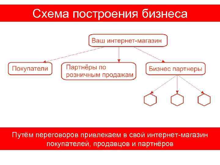 Схема построения бизнеса Путём переговоров привлекаем в свой интернет-магазин покупателей, продавцов и партнёров 