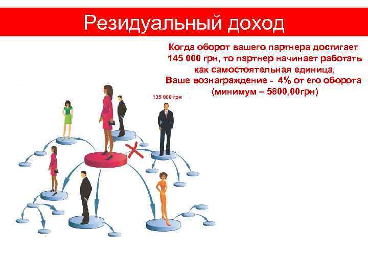 Резидуальный доход Когда оборот вашего партнера достигает 145 000 грн, то партнер начинает работать