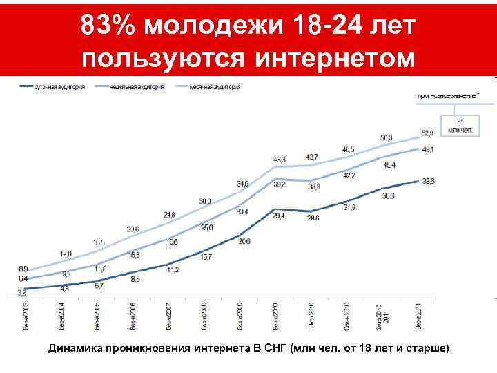 83% молодежи 18 -24 лет пользуются интернетом Динамика проникновения интернета В СНГ (млн чел.