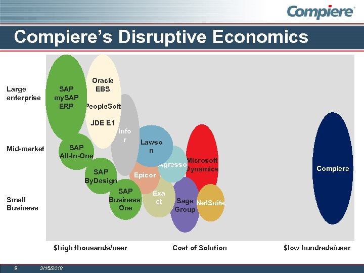 Compiere’s Disruptive Economics Large enterprise Oracle EBS SAP my. SAP People. Soft ERP JDE