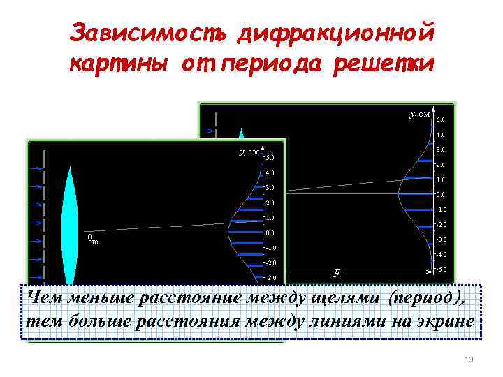 Как изменится картина дифракционного спектра при удалении экрана от решетки