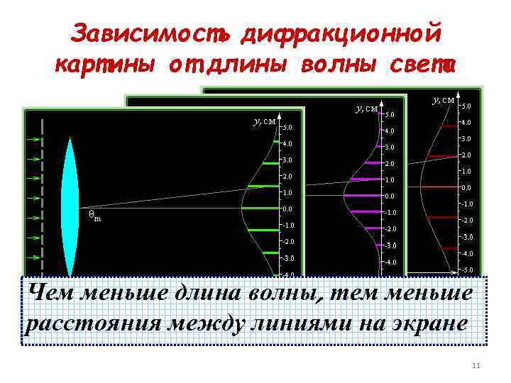 Зависимость дифракционной картины от длины волны света Чем меньше длина волны, тем меньше расстояния