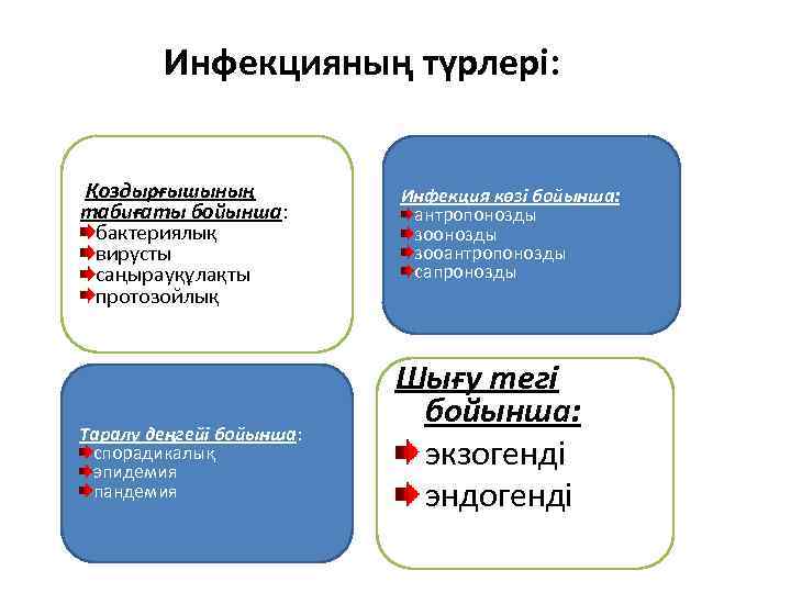 Инфекцияның түрлері: Қоздырғышының табиғаты бойынша: бактериялық вирусты саңырауқұлақты протозойлық Таралу деңгейі бойынша: спорадикалық эпидемия