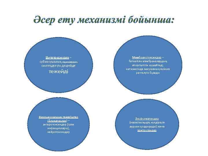 Әсер ету механизмі бойынша: Цитотоксиндер – субжасушалық ақуыздардың синтезделуін деңгейде тежейді Функционалдық тежегіштер (блокаторлар)