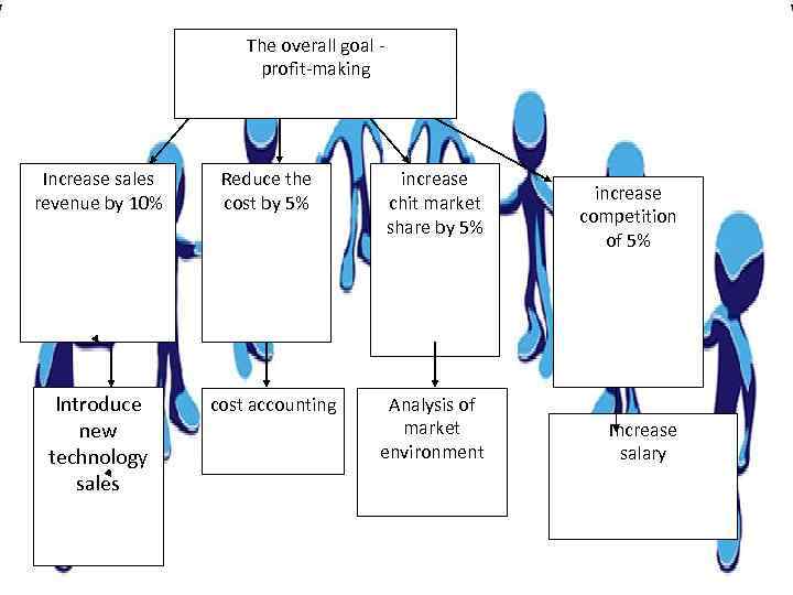 The overall goal profit-making Increase sales revenue by 10% Reduce the cost by 5%